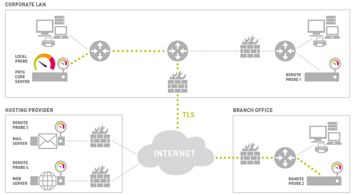 Monitoring a Distributed Network with PRTG